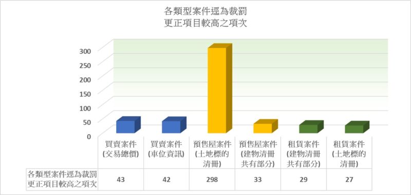 臺南地政局統計112年實價登錄申報49811件  申報案件更正率僅3.64%