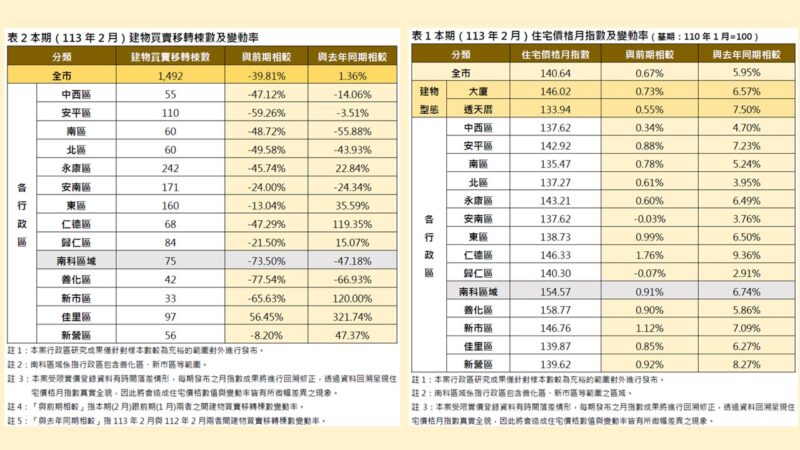 臺南市113年2月住宅價格指數較前期（1月）上漲0.67%