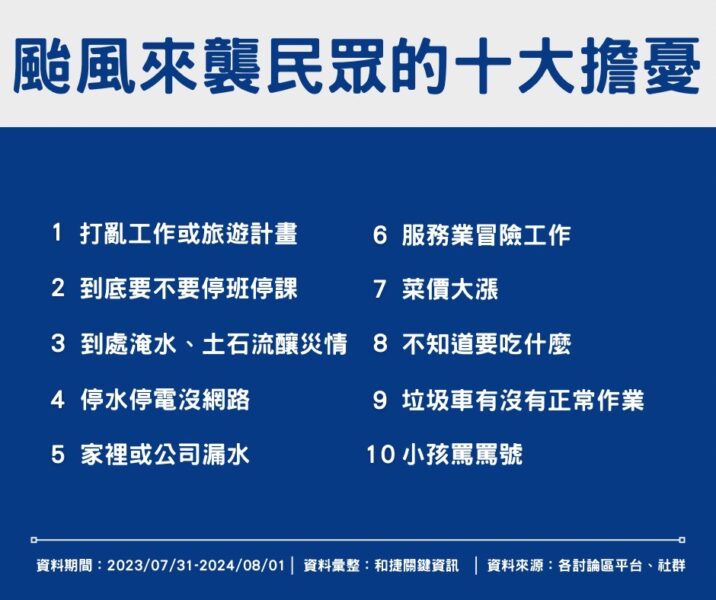 ▲颱風來襲民眾的10大擔憂。（圖/和捷關鍵資訊提供）