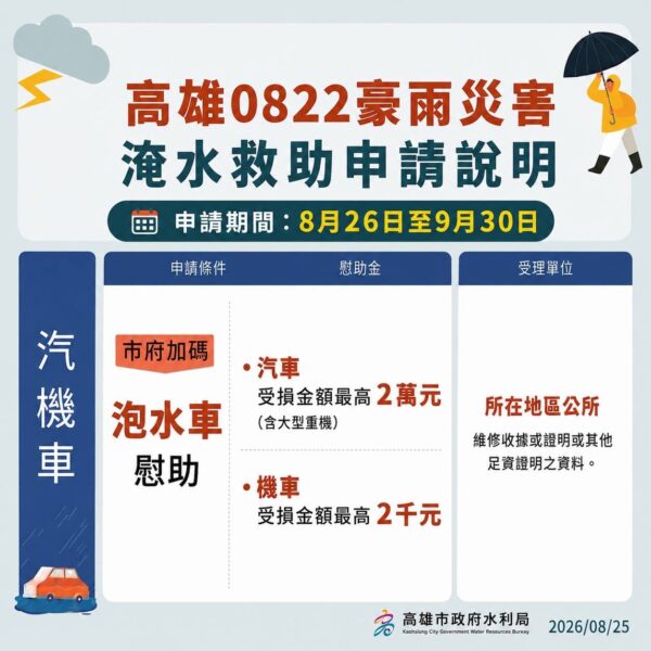 高市0822豪雨泡水車慰助受理至9月30日 水利局提醒符合資格民眾儘速申請