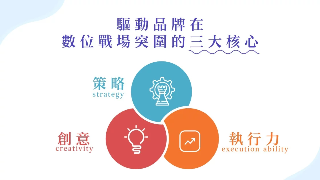策略、創意與執行力，是驅動品牌在數位戰場突圍的三大核心。