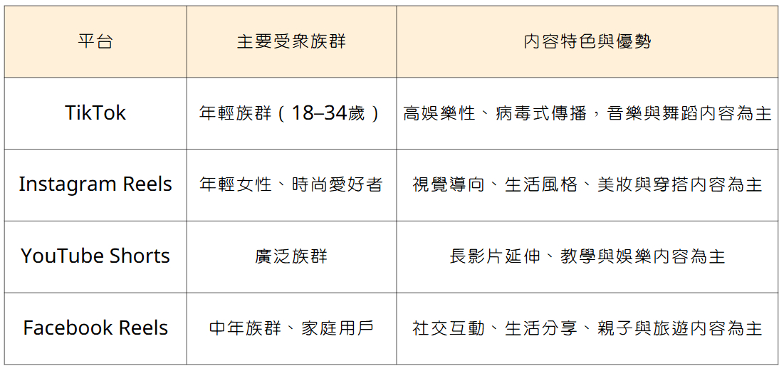 台灣四大短影音平台比較