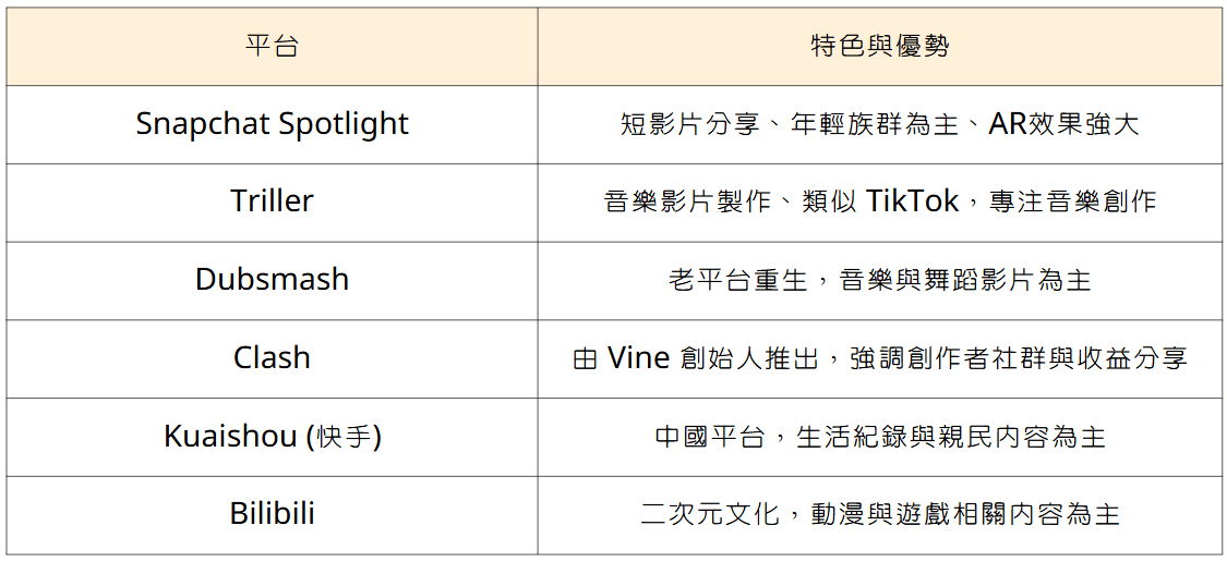 全球其他熱門短影音平台介紹