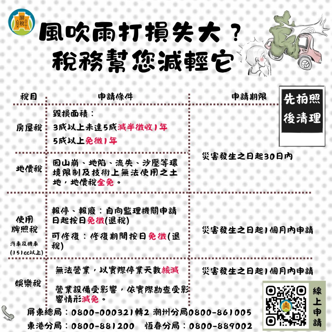 颱風來襲損失莫驚慌 屏東縣政府財稅局：各項稅捐可申請減免 把握30天內申請時限！