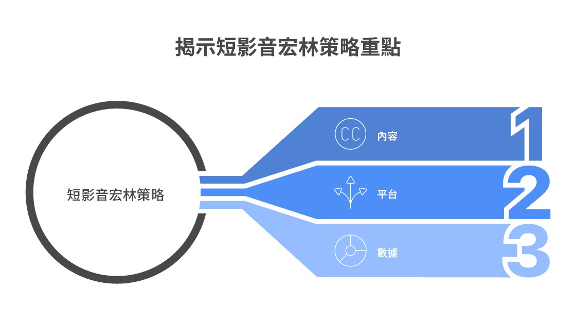 短影音宏林策略重點在於內容、平台與數據的整合應用