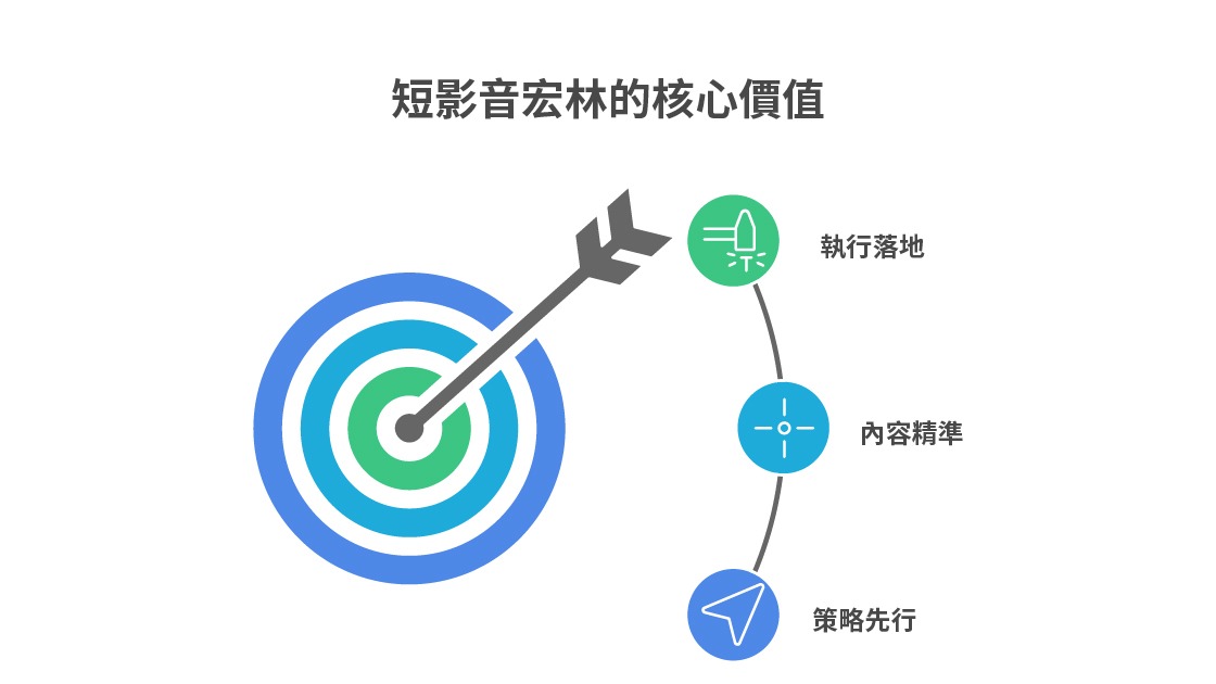 短影音宏林的核心價值在於「策略先行、內容精準、執行落地」