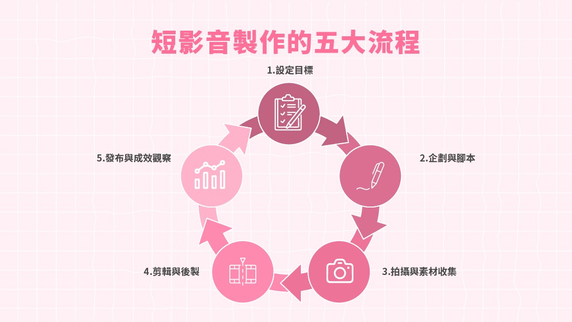 短影音製作的五大流程，從企劃到成效分析，形成完整閉環。