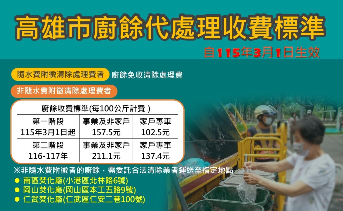 落實廚餘產出者處理付費原則 高市環保局115年3月起分階段減價收費