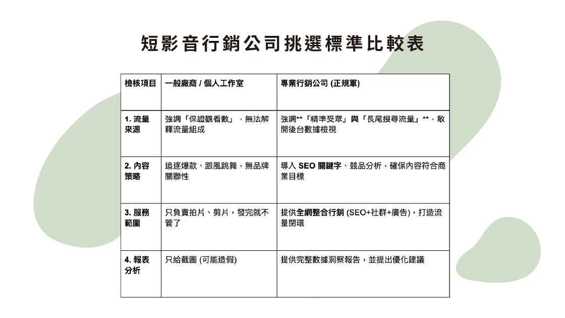 挑選短影音代操團隊時，應重視其是否具備 SEO 思維、數據分析能力以及全網整合行銷的生態系資源。