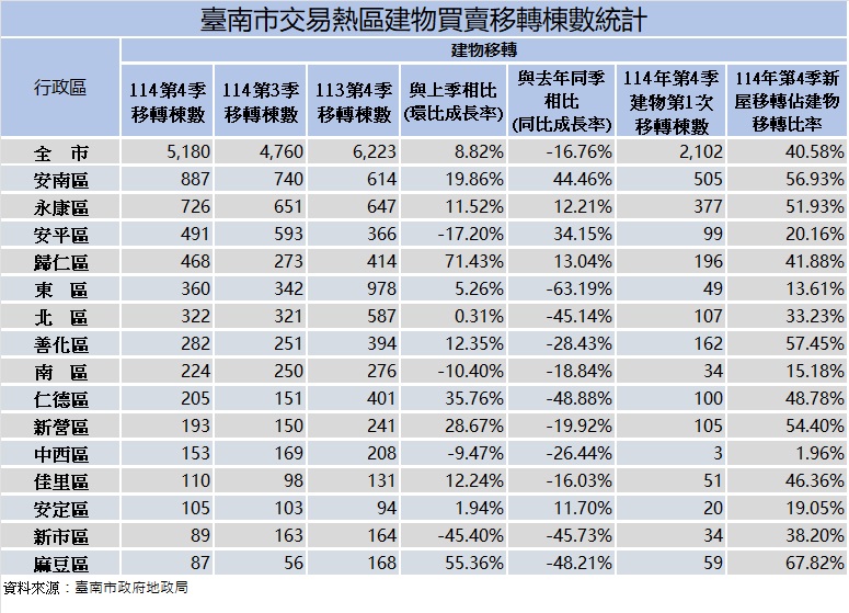 臺南市政府公布114年Q4不動產交易數據
