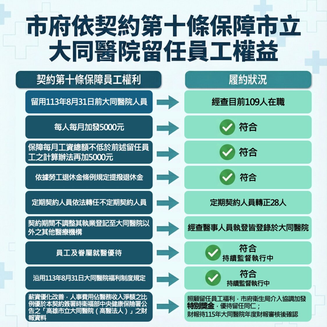 高雄大同醫院營運移轉 醫療品質顯著提升 衛生局協調長庚加發特別獎金,照顧留任員工