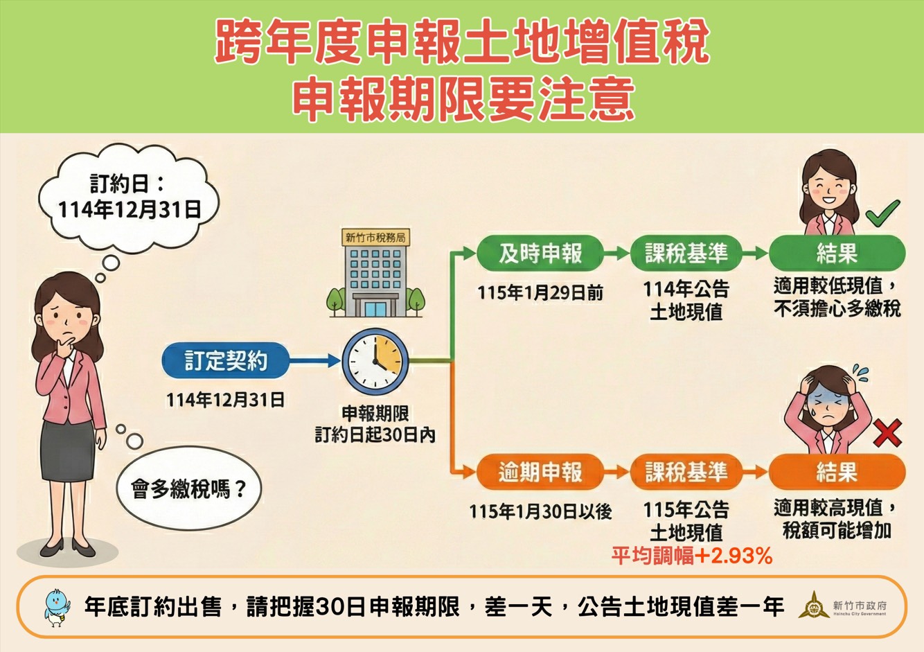 年底土地出售或贈與　稅務局提醒：逾期申報恐多繳稅