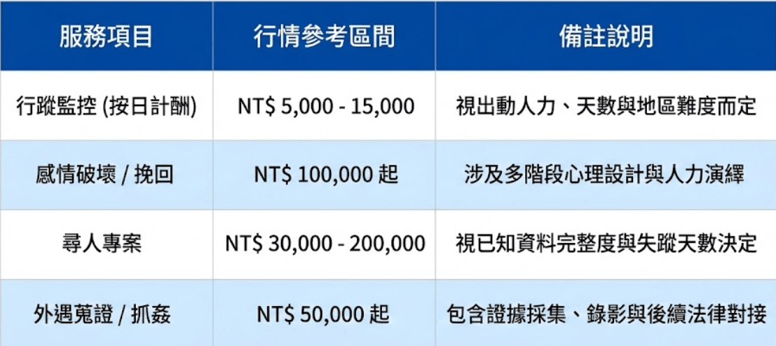 以下是常見項目的徵信社費用估算參考表：
