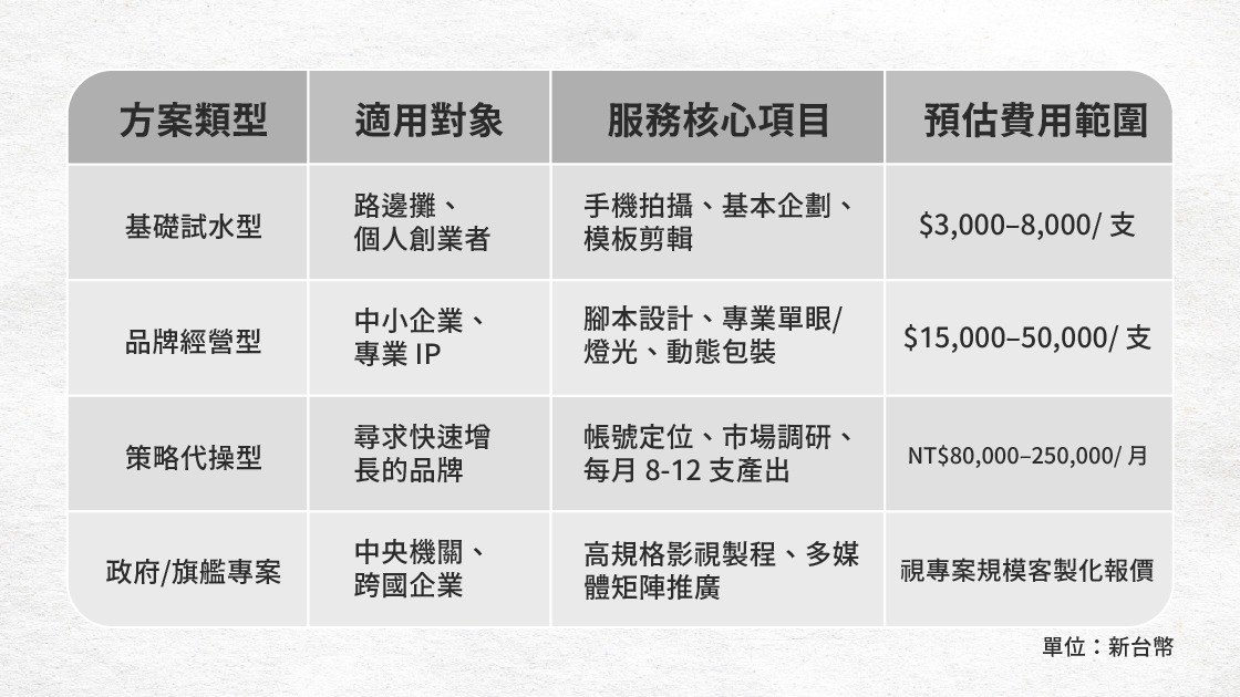 短影音(製作)：2026 年短影音製作費用深度拆解