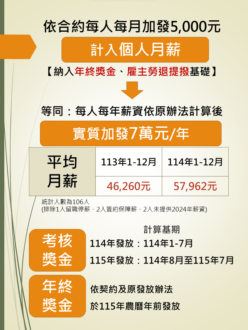 長庚大同醫院營運滿週年　 緊急醫療量能提升照顧市民　依契約照顧留任員工實質加薪