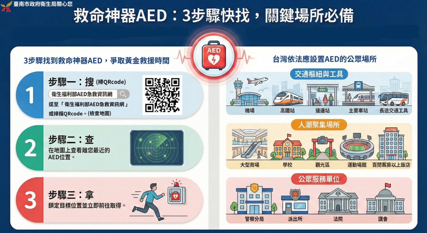 關鍵時刻救命不求人!臺南市衛生局籲民眾善用「AED地圖」搶救黃金時間