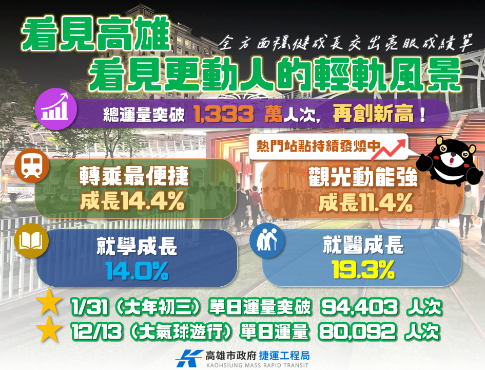 回首2025：看見高雄，看見更動人的輕軌風景