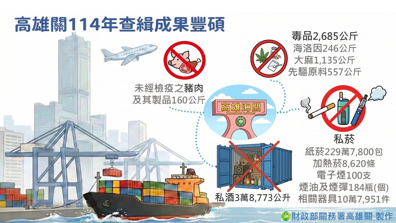 高雄關全力打擊走私 守護國門最前線 高雄關全力打擊走私 守護國門最前線