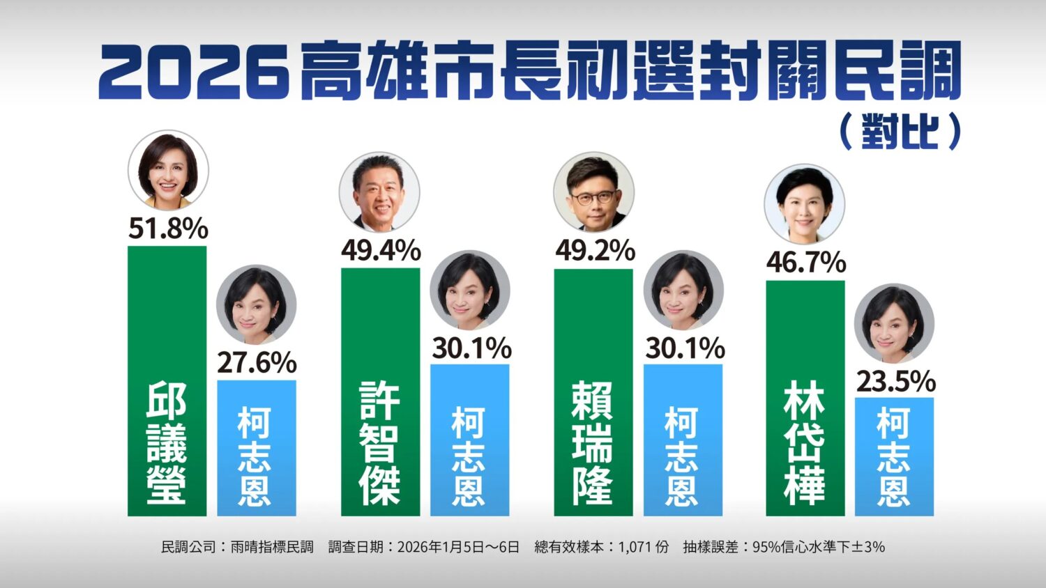 政見會表現佳 邱議瑩聲勢續漲封關民調穩拔得頭籌