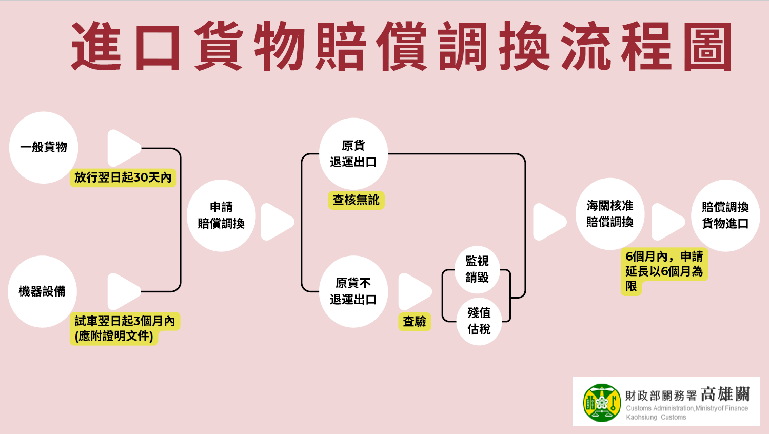 賠償或調換之進口貨物，申請免徵關稅，高雄關提醒：請注意相關規定，以免權益受損