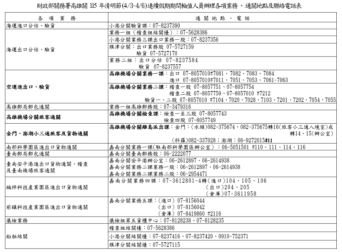 清明節連續假期 高雄關通關服務不打烊