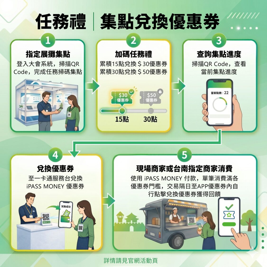 透過數位通行、點數回饋 打造智慧城市新體驗 一卡通iPASS MONEY APP 攜手 AI IMPACT 領航綠色金融