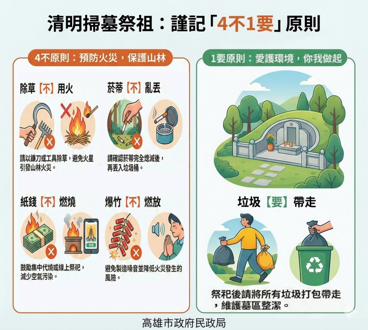 高市府推「4不1要」防範清明火災 慎終追遠兼顧環境安全