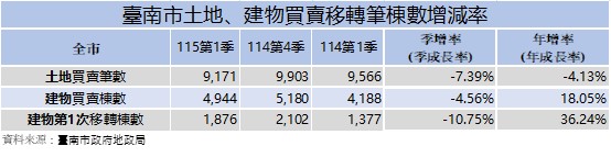 臺南房市降溫？數據揭「年增18%」關鍵真相