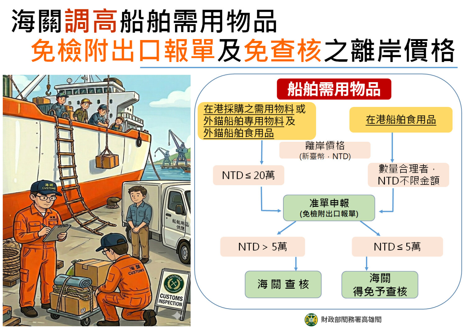 海關調高船舶採購物料免檢附報單及免查核之貨價限額 降低業者營運成本及便捷通關