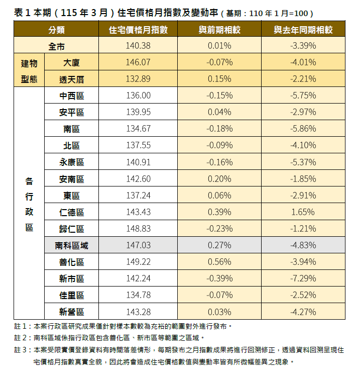 臺南房市進入盤整期!交易量較前期狂增72% 這區最驚人 臺南房市進入盤整期!交易量較前期狂增72% 這區最驚人