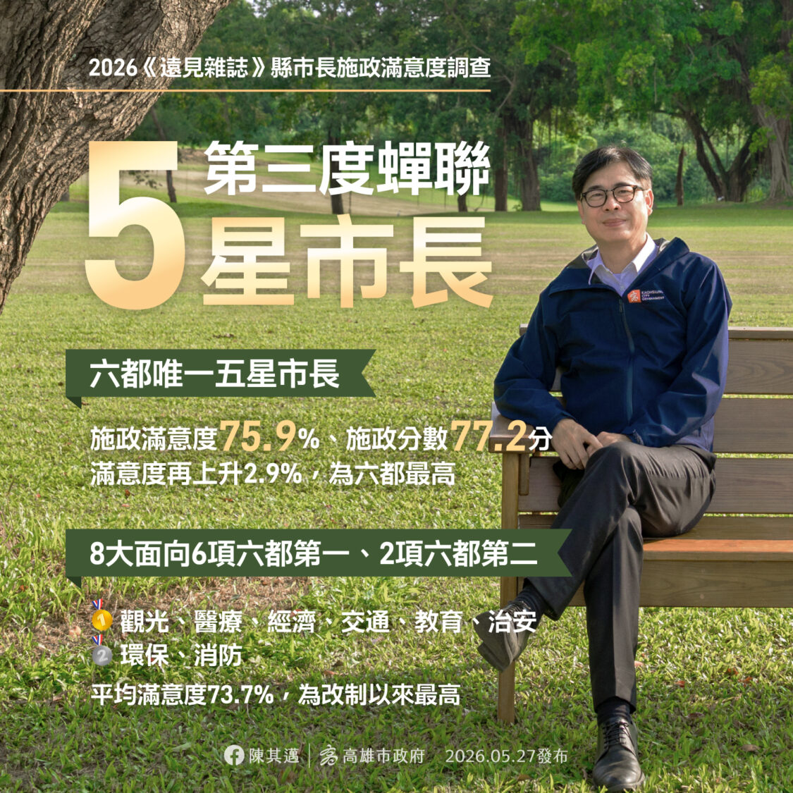 執政滿意大增! 陳其邁蟬聯五星市長、六都唯一! 執政滿意大增! 陳其邁蟬聯五星市長、六都唯一!
