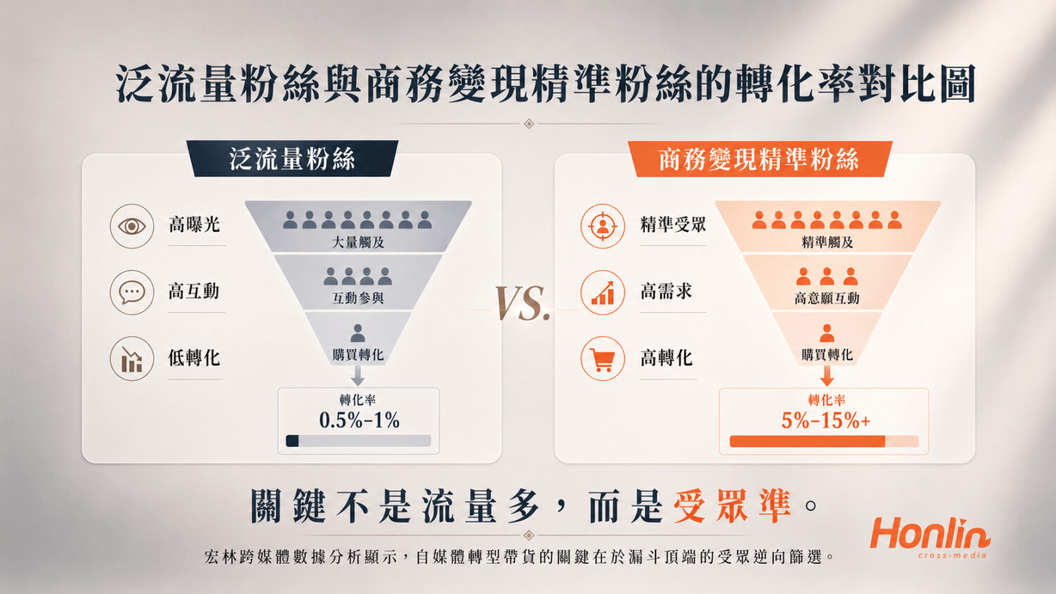 短影音行銷，精準流量才是商務變現的唯一指標