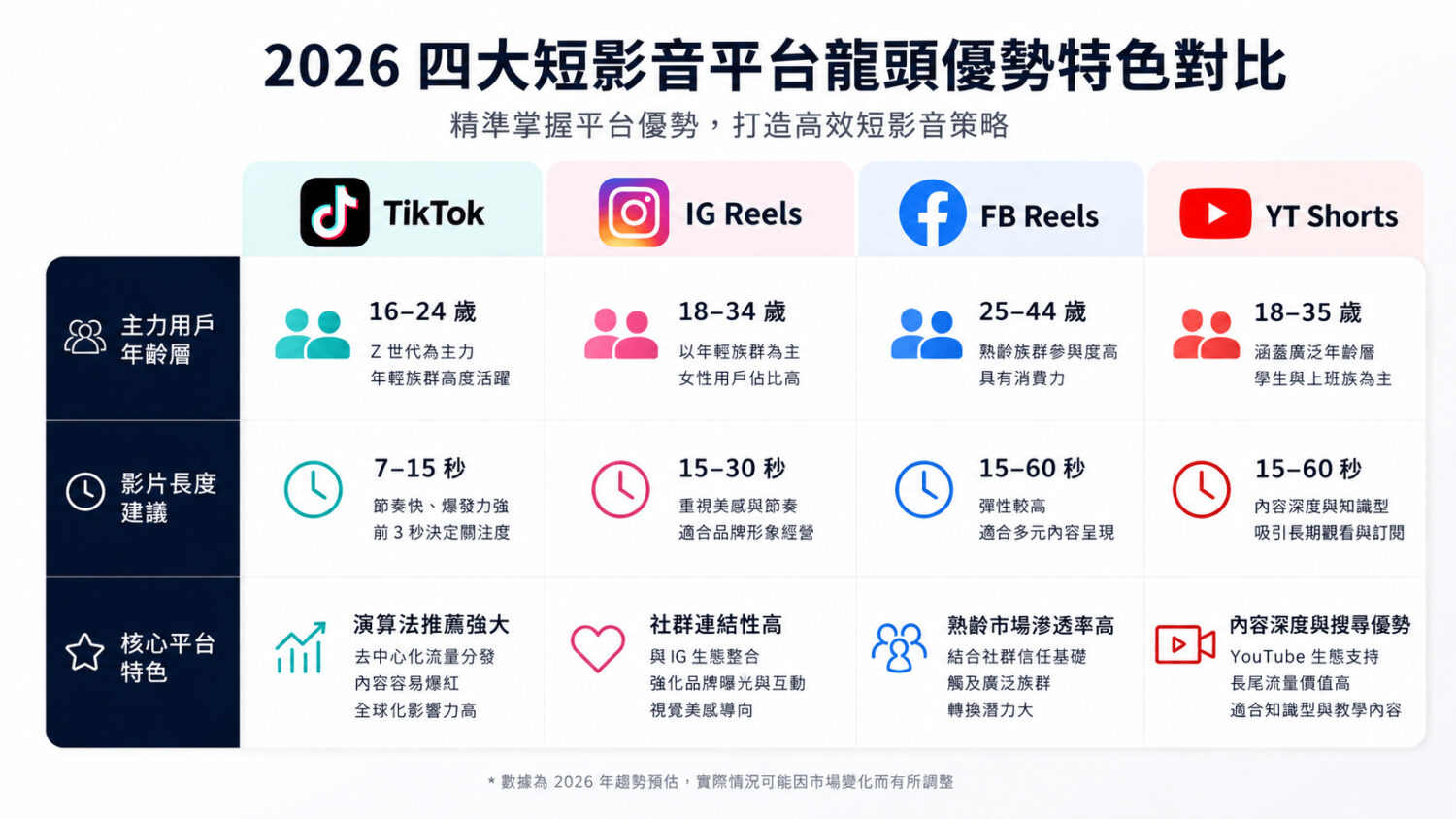 2026 年四大短影音平台龍頭優勢特色對比,幫助品牌精準佈局目標受眾。