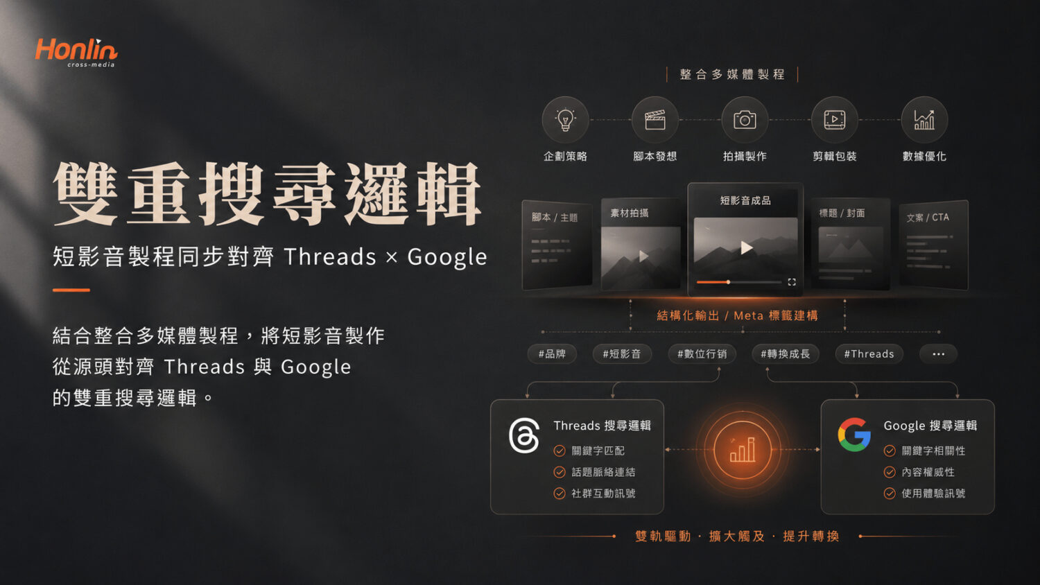 結合整合多媒體製程，將短影音製作從源頭對齊 Threads 與 Google 的雙重搜尋邏輯。