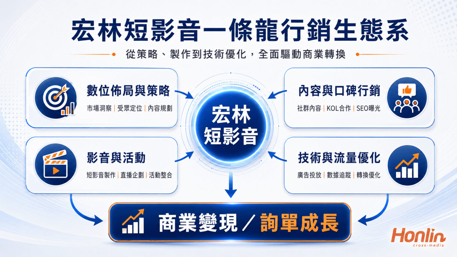 宏林跨媒體獨家的一條龍短影音行銷生態系,從策略、製作到技術優化,全面驅動商業轉換。