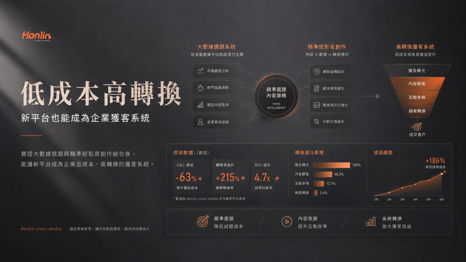 實證大數據選題與精準短影音創作結合後，能讓新平台成為企業低成本、高轉換的獲客系統。