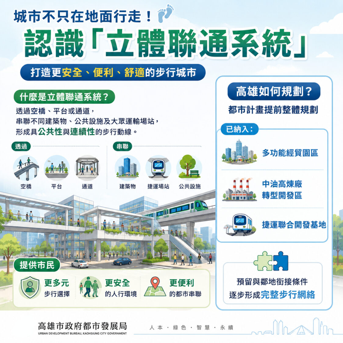 高市都設推「立體連通系統」無縫串接捷運與商圈 通行好方便 高市都設推「立體連通系統」無縫串接捷運與商圈 通行好方便