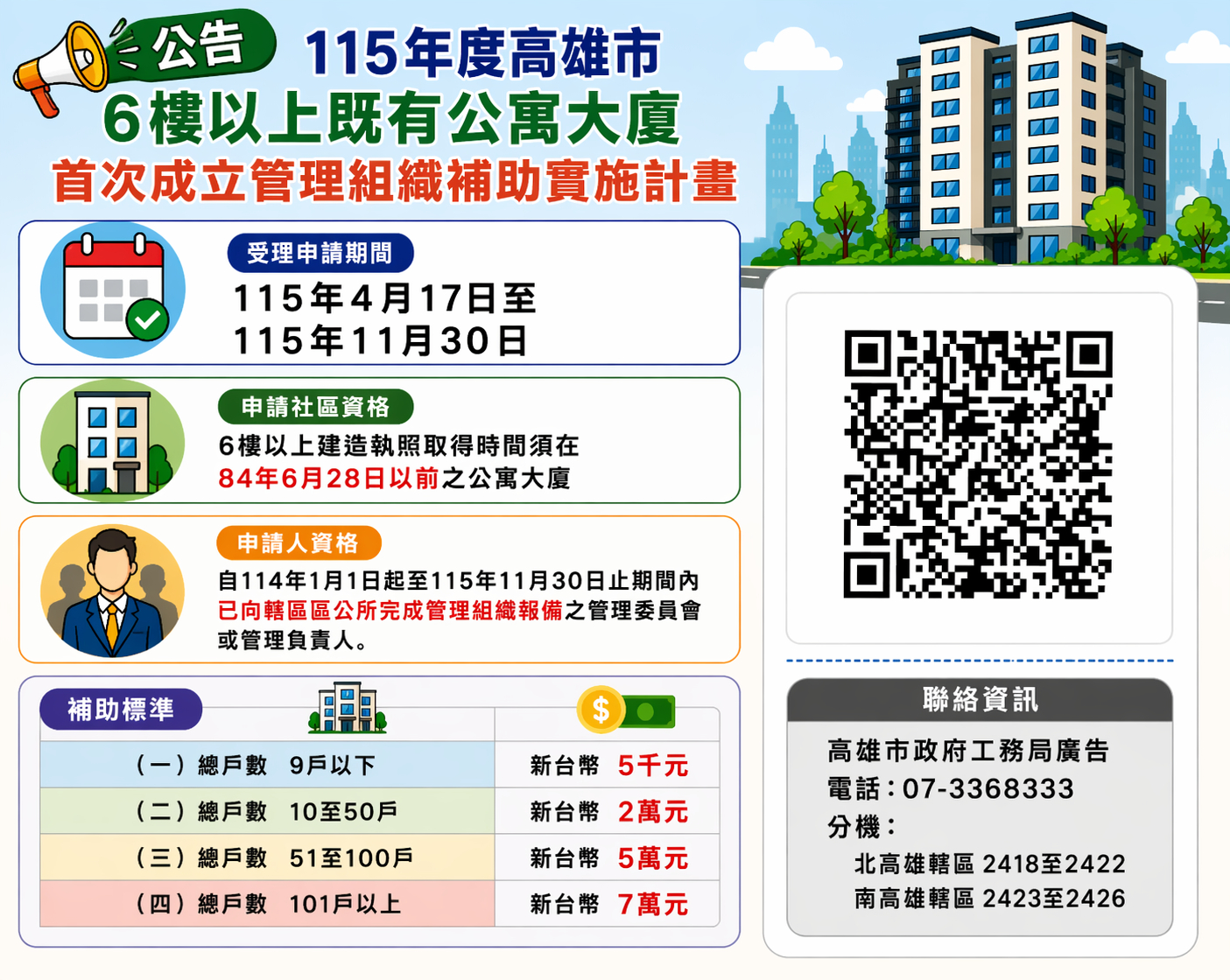 6樓以上大樓成立管委會 高市府最高補助7萬元