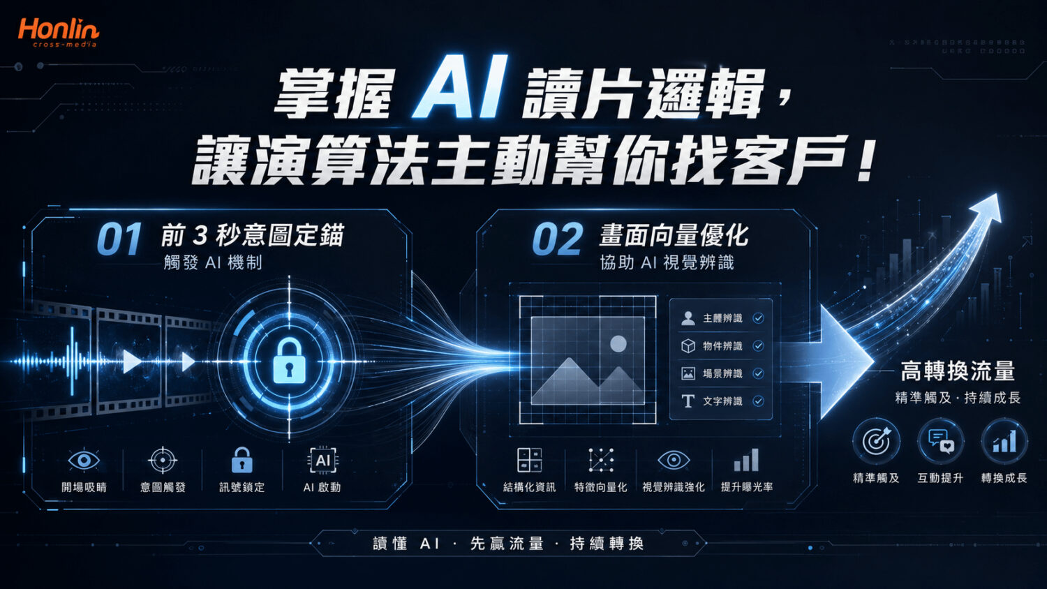 掌握 AI 讀片邏輯，讓演算法主動幫你找客戶！