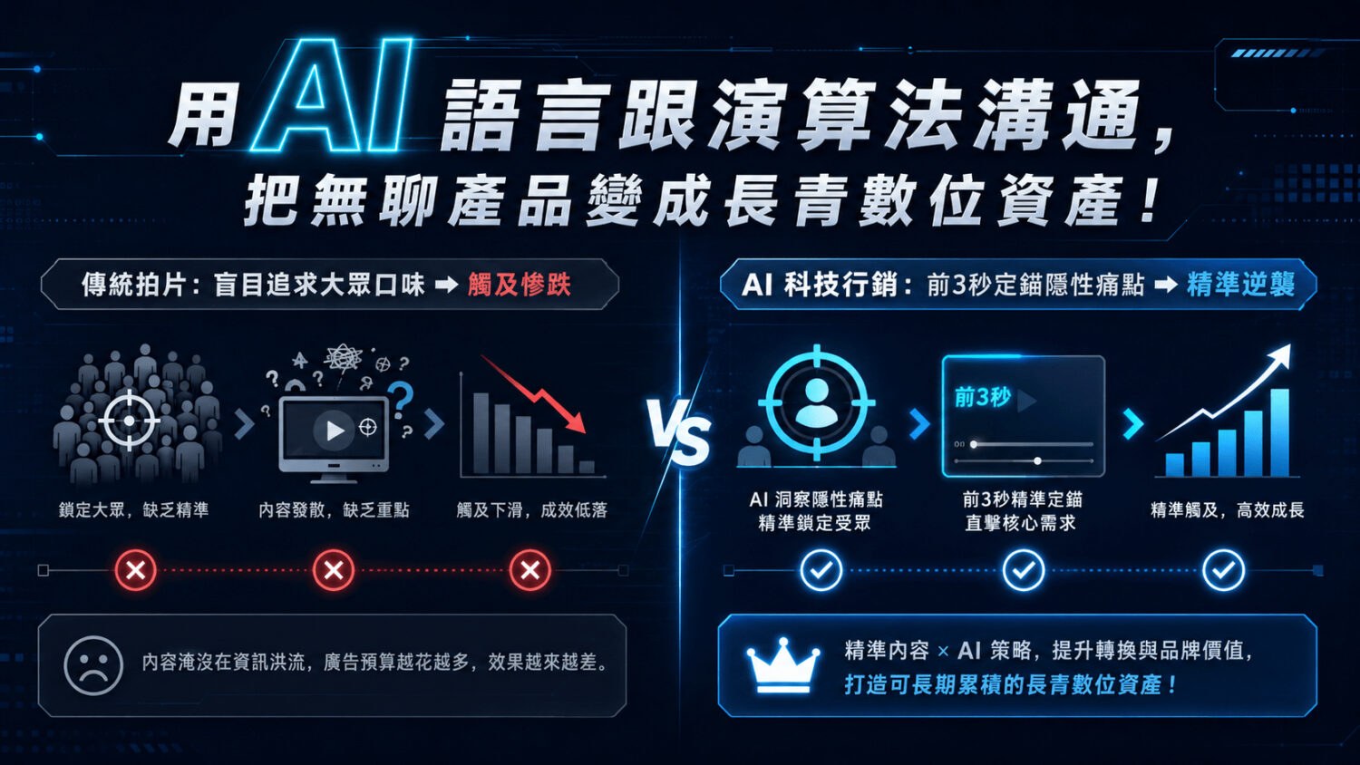 用 AI 語言跟演算法溝通，把無聊產品變成長青數位資產！