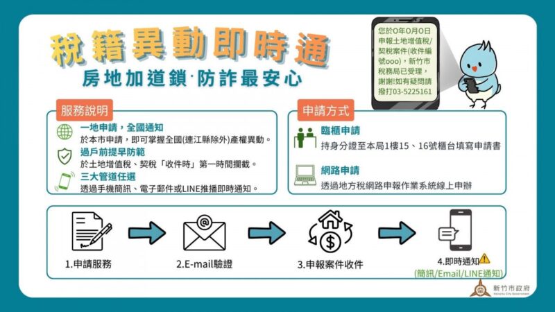 竹市稅籍異動即時通申辦破10萬件  即時預警防線守護市民財產安全
