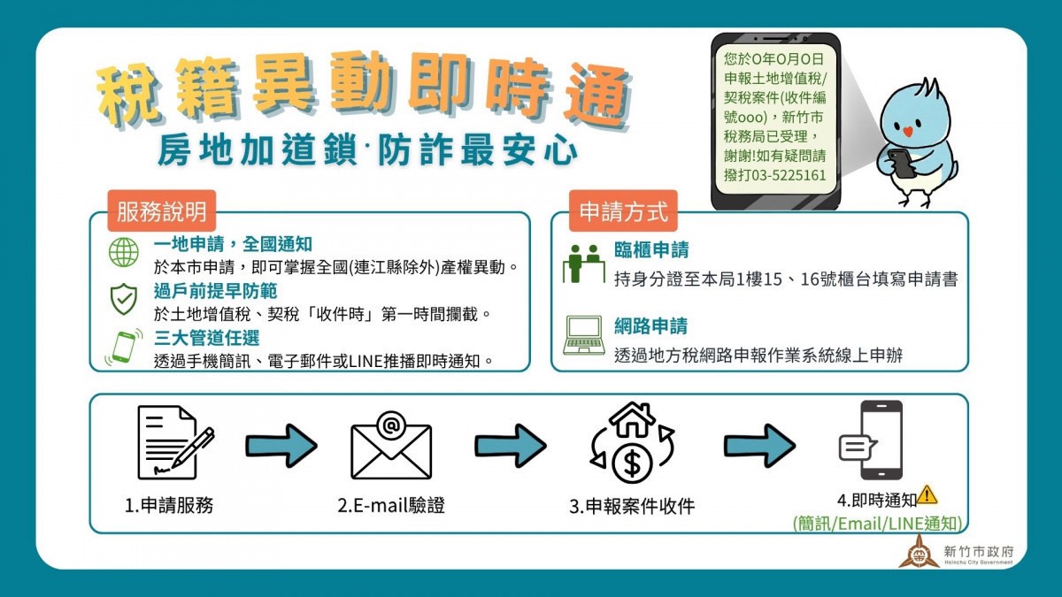 竹市稅籍異動即時通申辦破10萬件  即時預警防線守護市民財產安全
