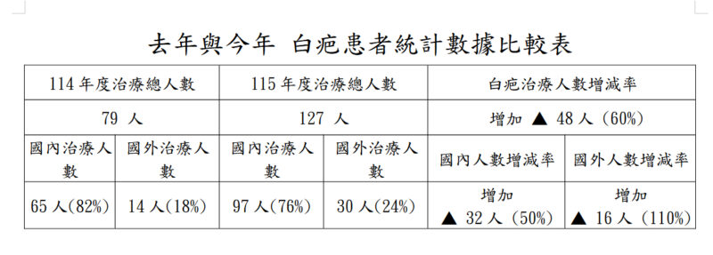 曹賜斌醫師延續羅慧夫醫師精神獲全球迴響，今年來台求治白疤人數成長110%