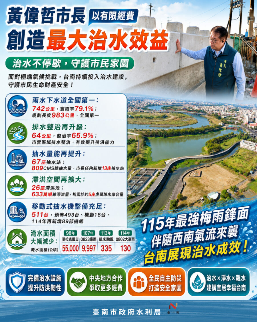 黃偉哲推動「治水三支箭」 淹水面積大幅縮減 黃偉哲推動「治水三支箭」 淹水面積大幅縮減