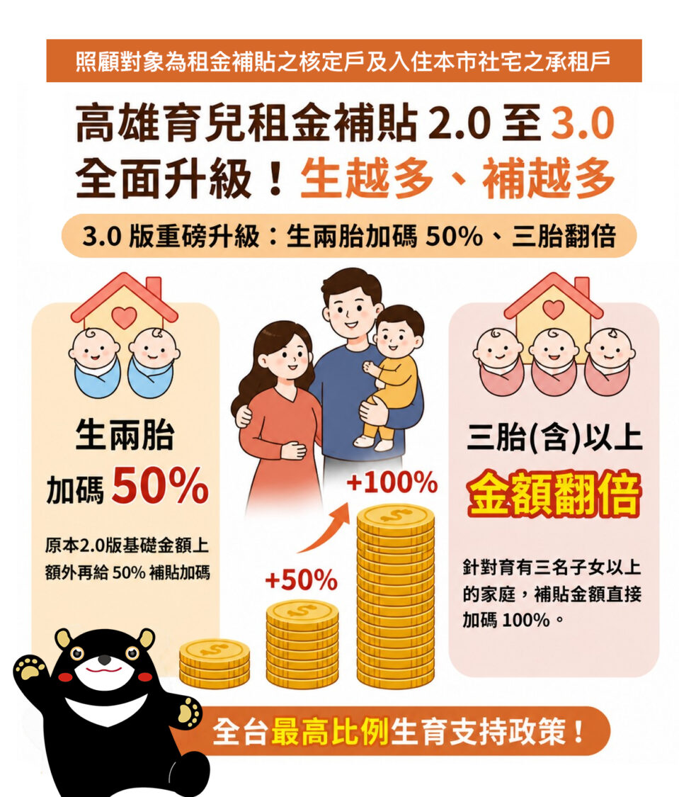 高雄市育兒租金補貼直升3.0生兩胎加碼50%、三胎直接翻倍 高雄市育兒租金補貼直升3.0生兩胎加碼50%、三胎直接翻倍