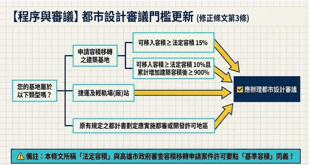 高雄都市計畫新制上路！放寬農業區建築高度、住商區禁設寵物殯葬