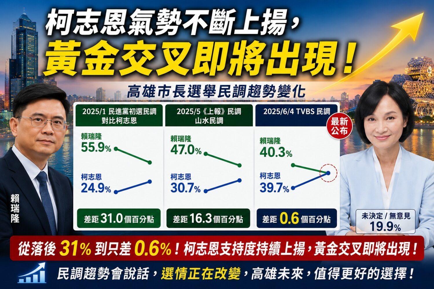 高雄市議員陳麗娜：柯志恩氣勢不斷上揚，黃金交叉即將出現！