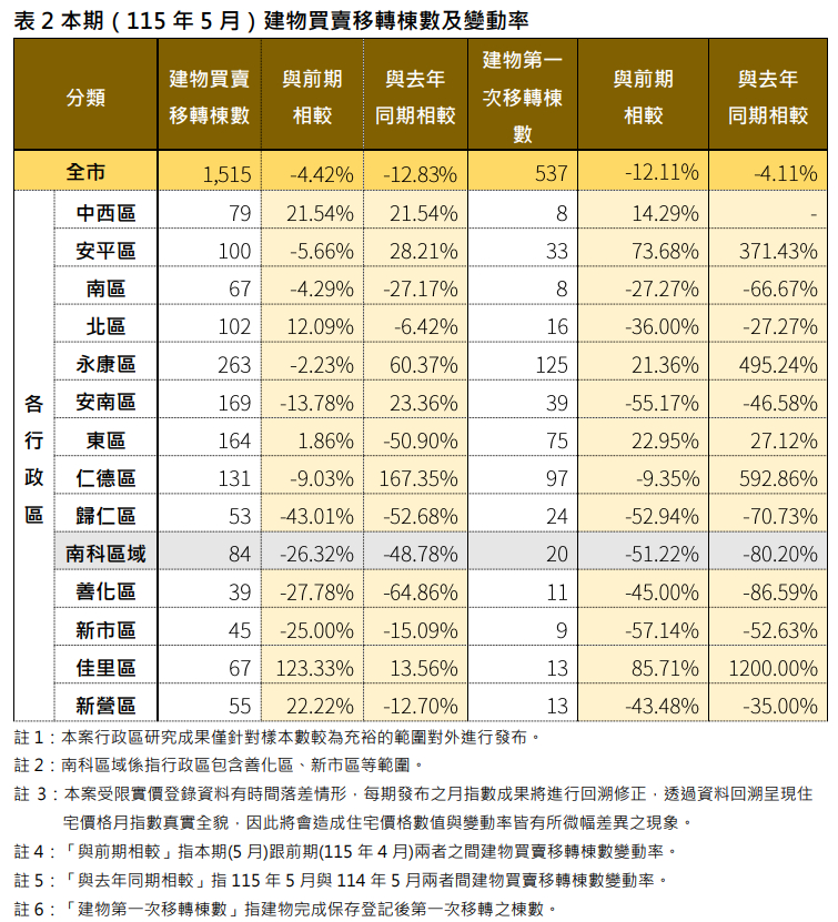 臺南5月住宅價格連續盤整 永康、仁德逆勢展現交易動能 臺南5月住宅價格連續盤整 永康、仁德逆勢展現交易動能