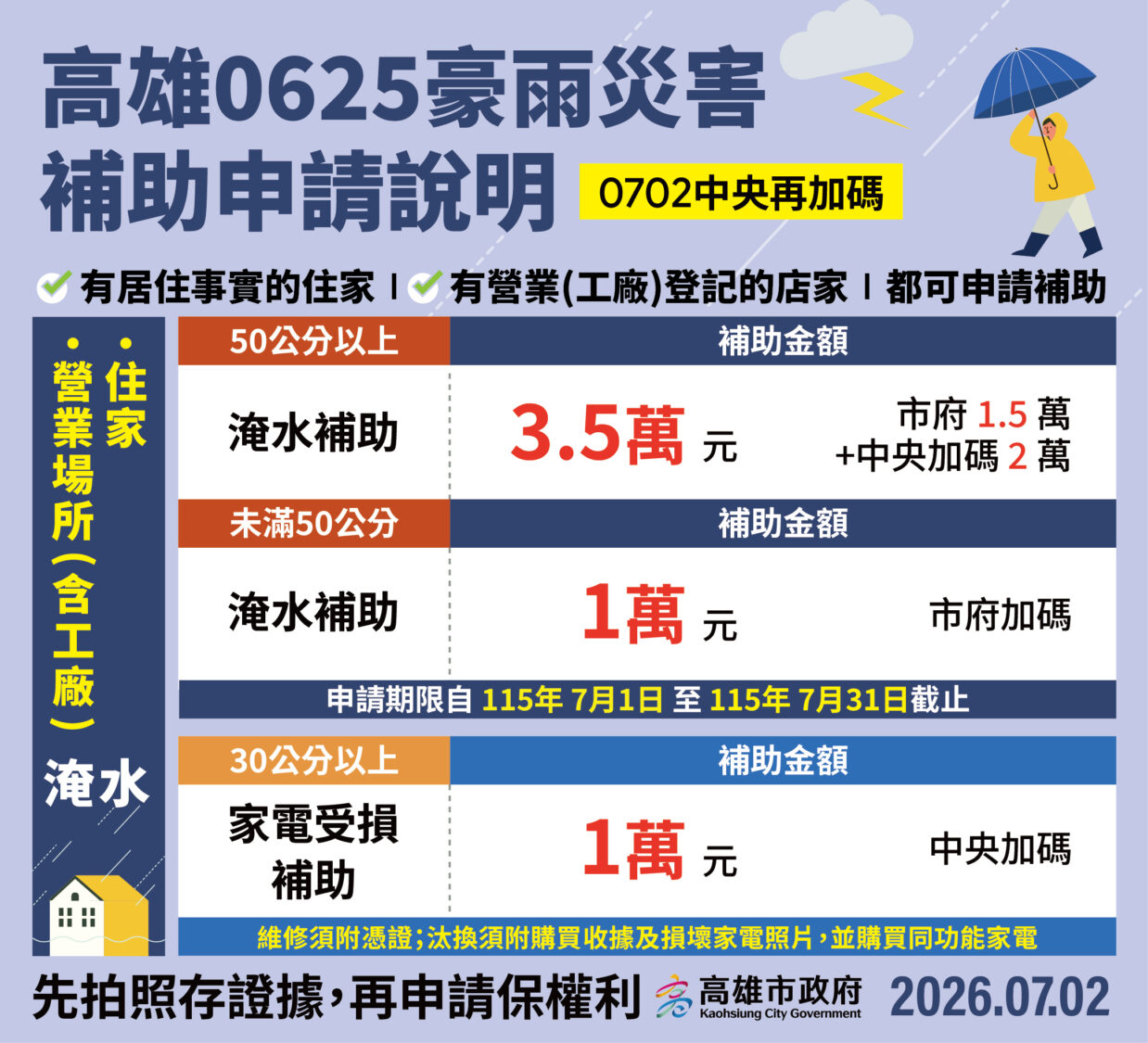 雨損補助再加碼！中央擴大工廠及家電補助 高市府原有加碼措施同步受理