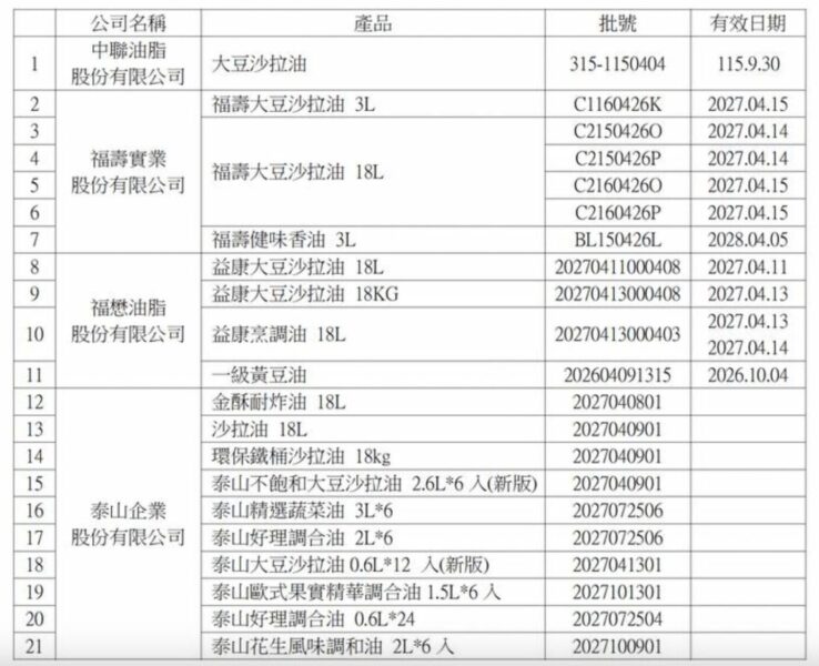 中聯油脂大豆沙拉油苯駢芘超標  竹市府督導業者下架